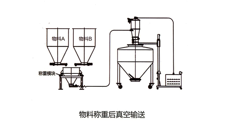粉体真空称重系统